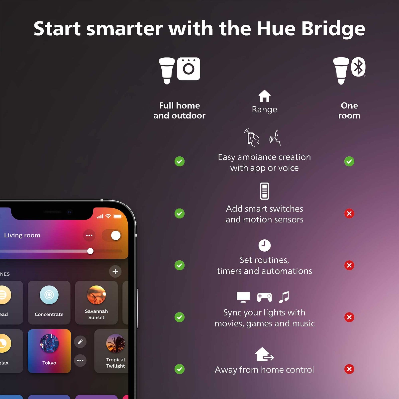 Philips Hue Indoor Motion Sensor with Wireless Control. Smart Lighting Accessory.