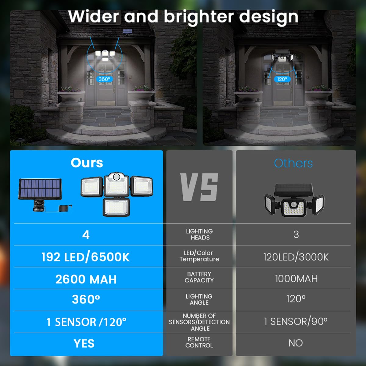 JESLED Solar Light Outdoor, 192LED Motion Sensor Security Light, 2400 Lumens IP65 Waterproof Wall Light, 4-Light Type 3 Modes with Remote Control, 360 Angle Adjustment, 2400mAh Large Capacity Battery