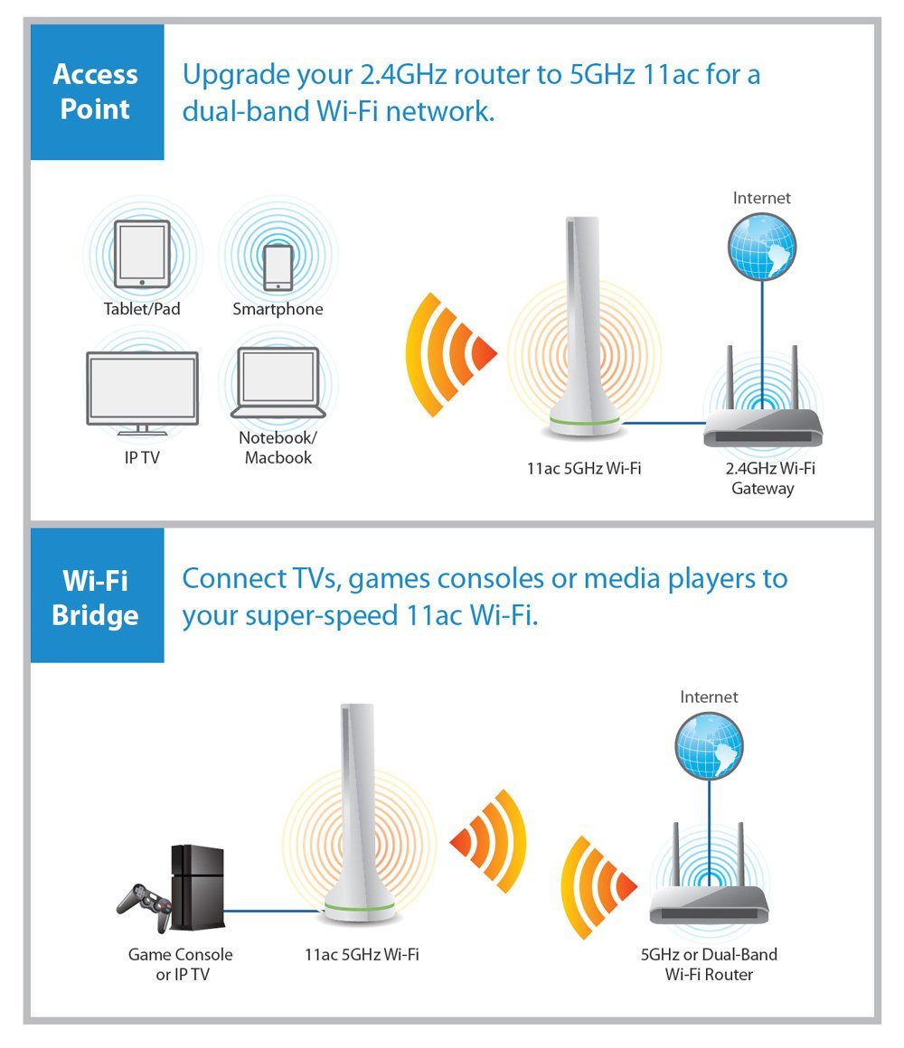 Edimax EW-7288APC-UK Access Point